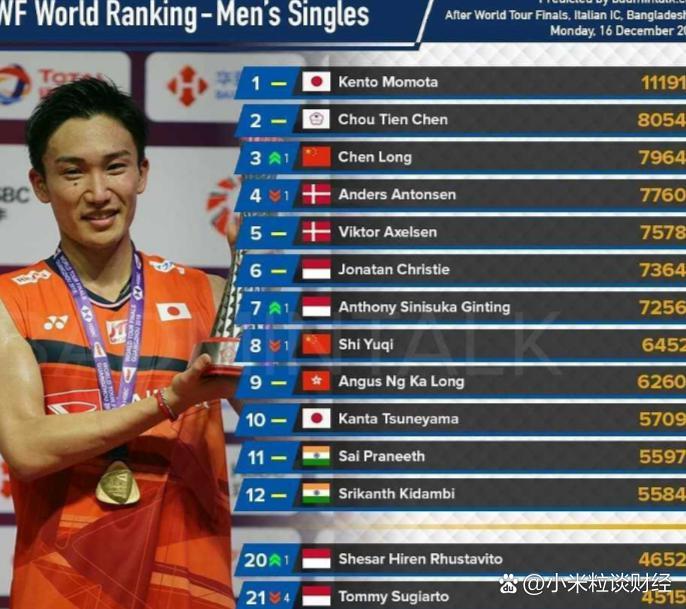 韩国队碾压泰国队,桃田贤斗统治全场 韩国队碾压泰国队,桃田贤斗统治全场